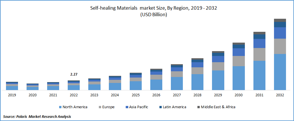 Self-healing Materials Market Size